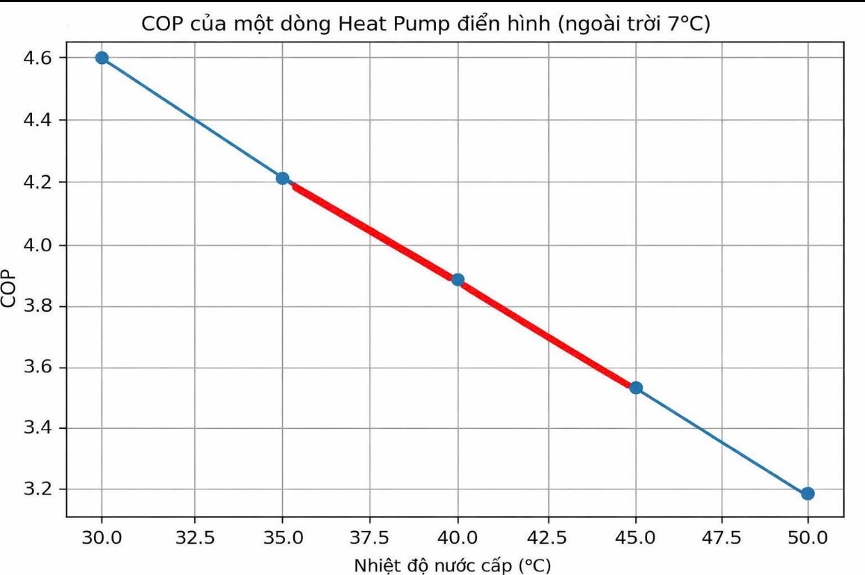 Đồ thị đặc tính COP của Heat Pump tại 7 độ C